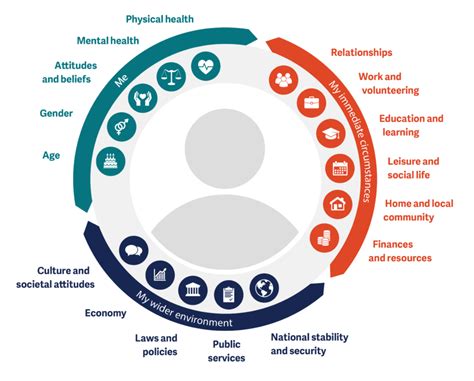 what are the factors of quality of life